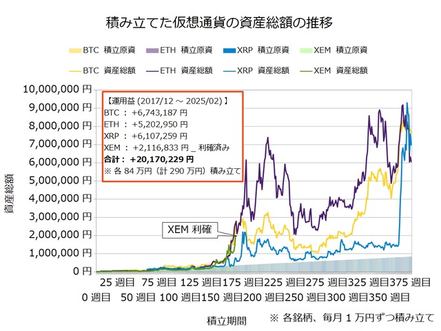 仮想通貨のドルコスト積立376週目_20250217