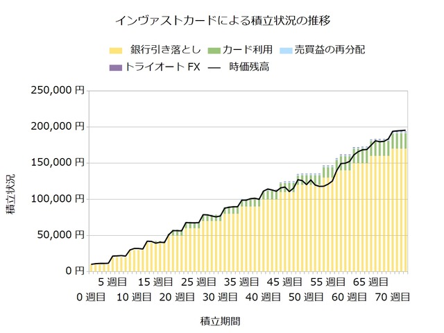 インヴァストカード73週目