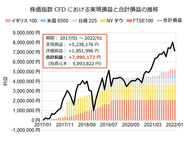 株価指数CFD積立実績20220124