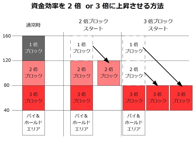 トライオートETFのブロック戦略-資金効率向上