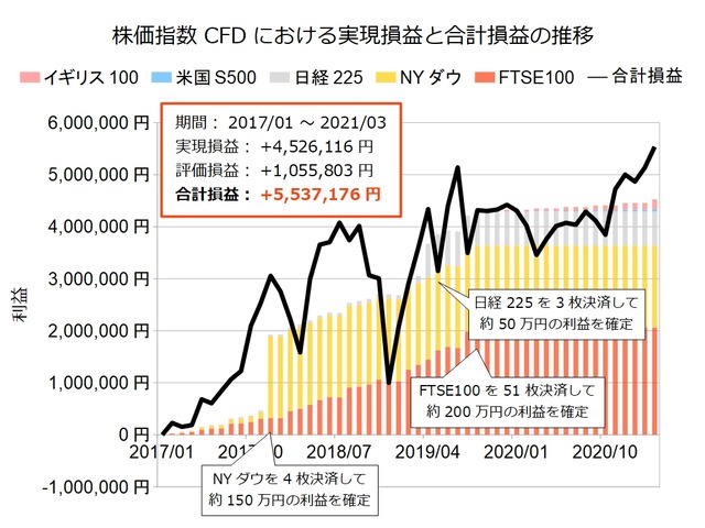 株価指数CFD積立実績20210315