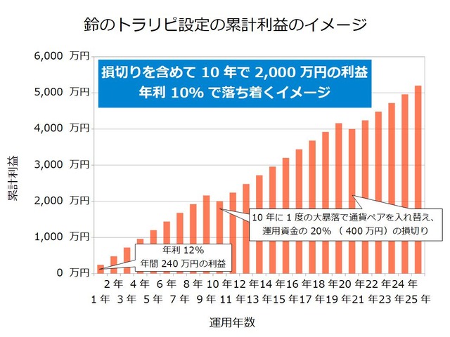 鈴のトラリピ設定の累計利益のイメージ