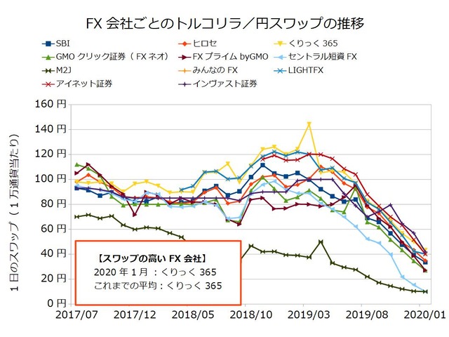 FX会社ごとのスワップ推移の比較-トルコリラ/円202001