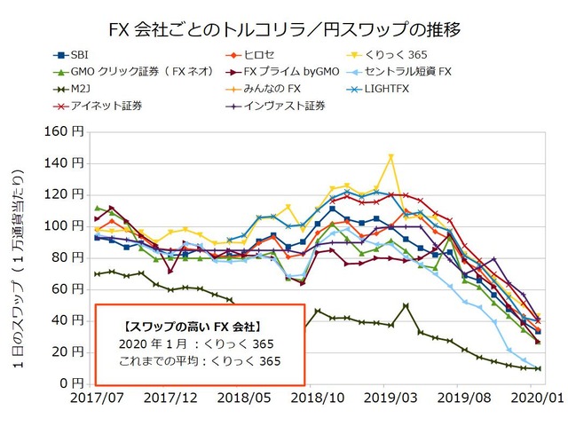 FX会社ごとのスワップ推移の比較-トルコリラ／円202001