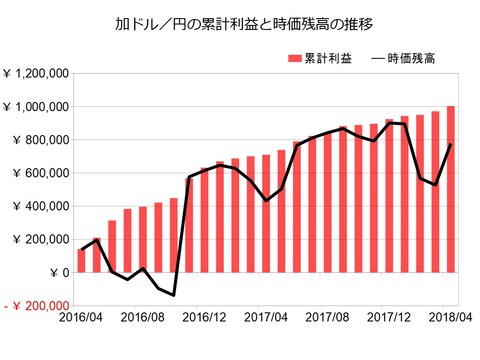 加ドル円のトラリピ設定201804