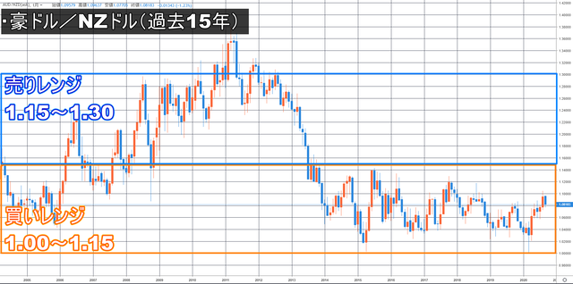 豪ドル/NZドルのループイフダン設定と実績-ハーフ