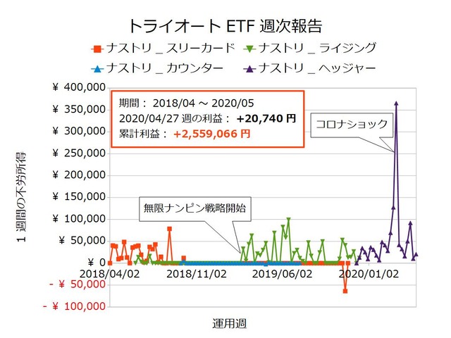 トライオートETF週次報告20200427