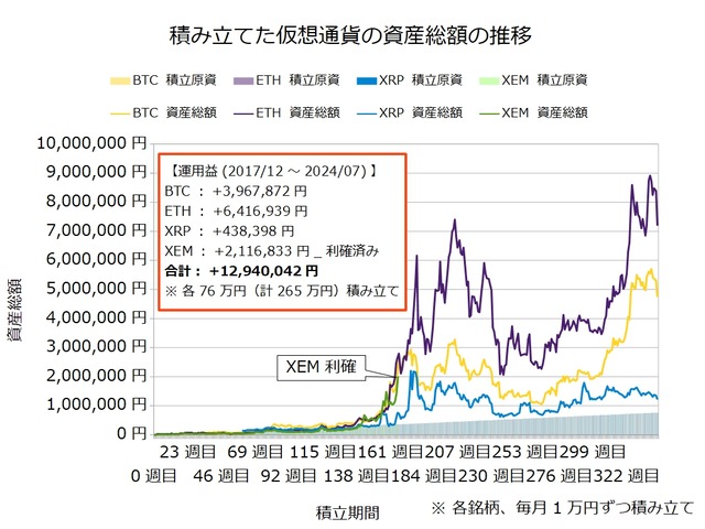 仮想通貨のドルコスト積立343週目_20240701