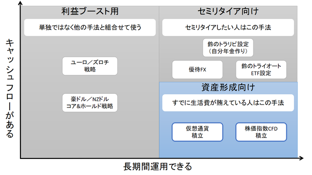 投資手法の選び方-資産形成向け