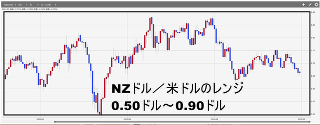 NZドル米ドルレンジ