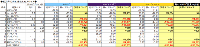 自動売買のスワップ2021年12月