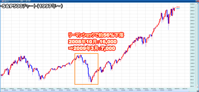 配当益のイギリス100と値上がり益のS&P500-S&P500チャート