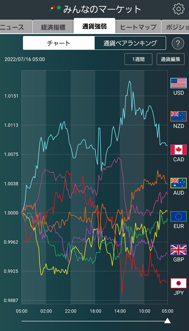 通貨強弱