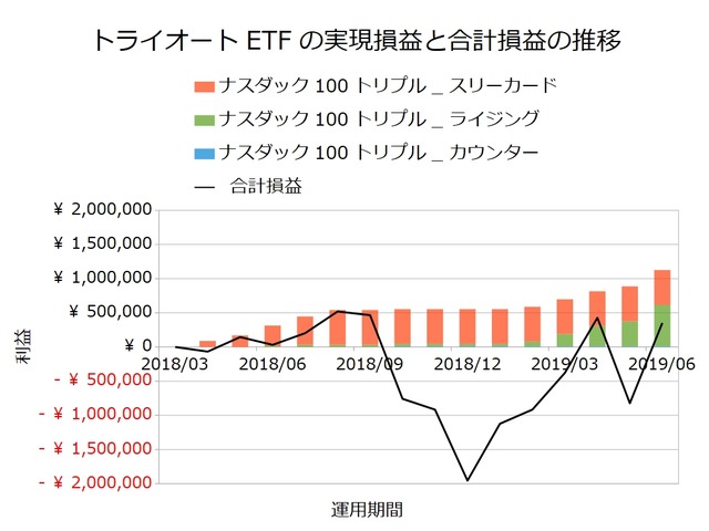 トライオートETF設定の実績201906