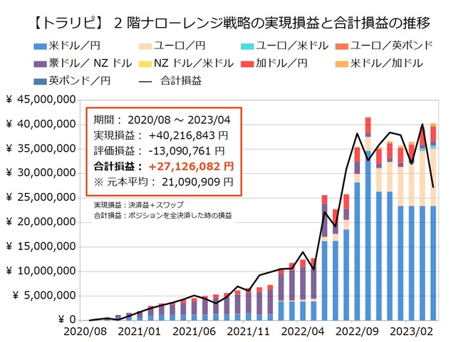 2階ナローレンジ戦略の運用実績202304