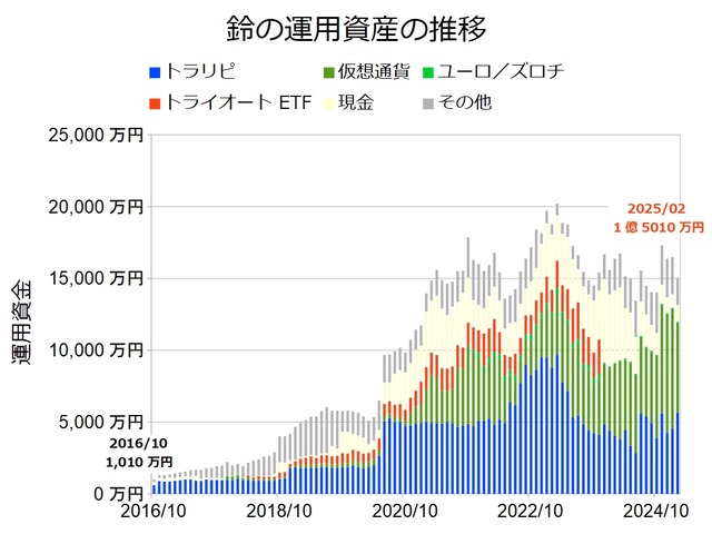 資産状況グラフ202502