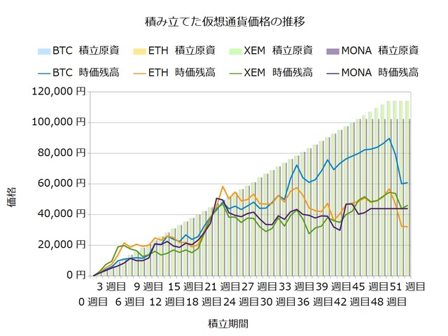 コイン積立51週目