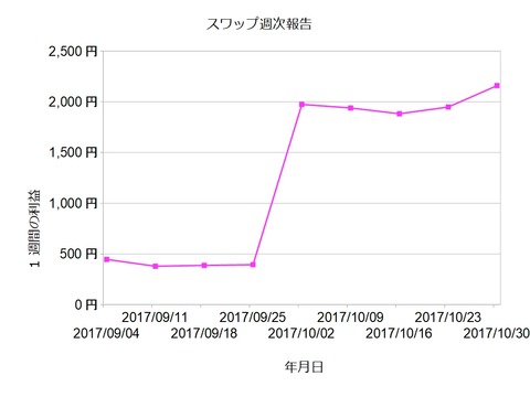 スワップ週次20171030