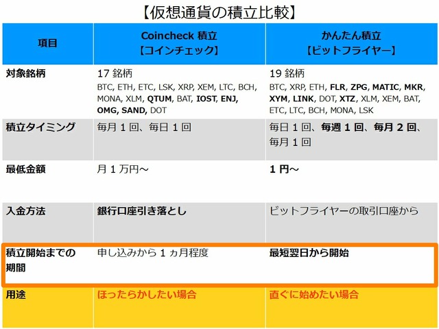 仮想通貨の積立比較-期間202303