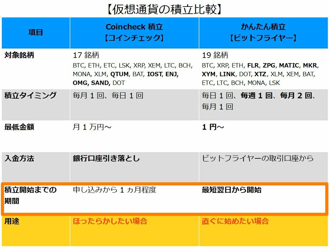仮想通貨の積立比較】コインチェックつみたてとビットフライヤーかんたん積立ってどっちがいいの？ : 不労所得でセミリタイアを目指す30代のブログ