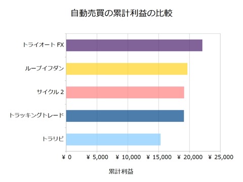 FX自動売買_累計利益の比較検証20180723
