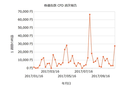 株価指数CFD週次20171106