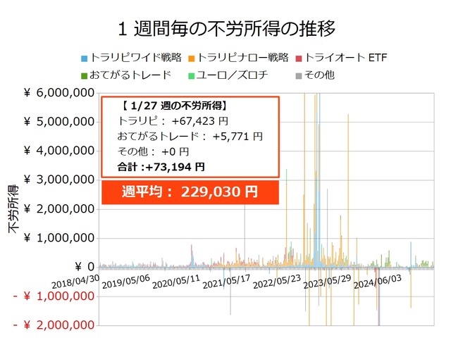 不労所得週次20250127