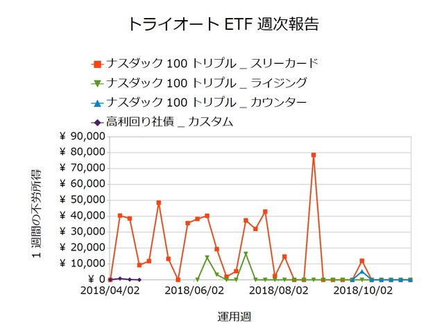 トライオートETF週次報告20181105