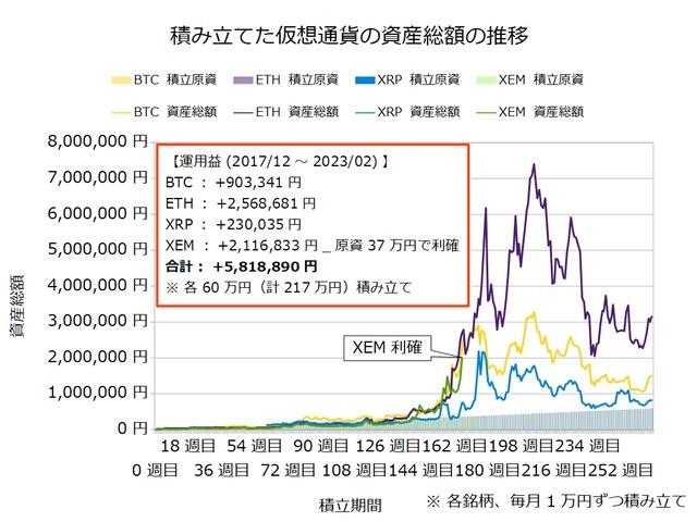 仮想通貨のドルコスト積立269週目_20230130