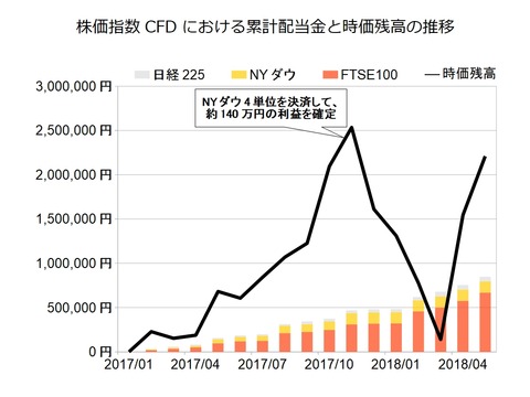 株価指数CFD月次2018年5月