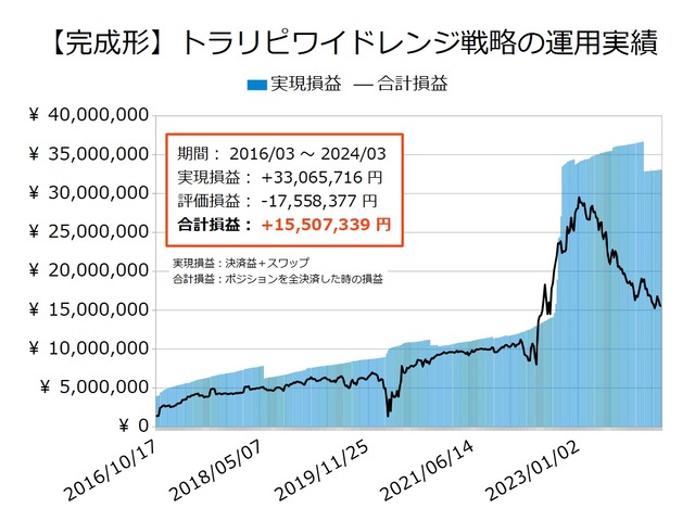 ワイドトラリピの運用実績20240325
