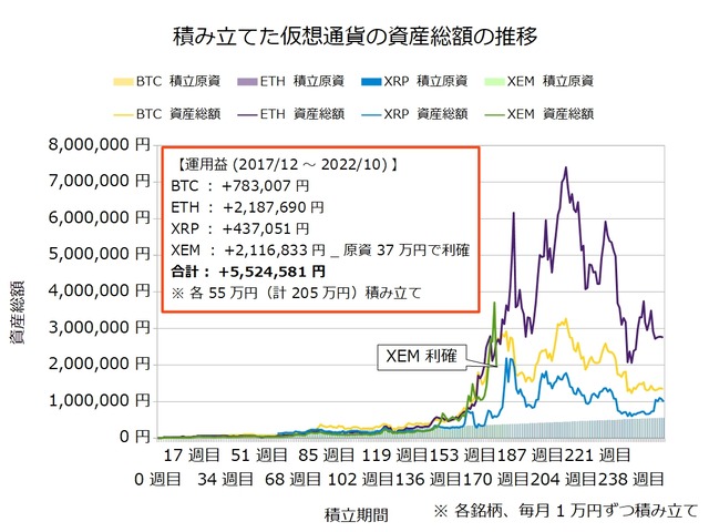 仮想通貨のドルコスト積立254週目