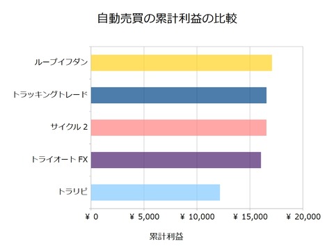 FX自動売買_累計利益の比較検証20180702