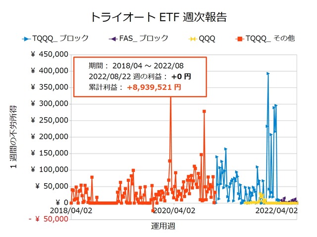 トライオートETF週次報告20220822