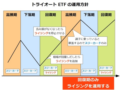 トライオートETFの運用方針