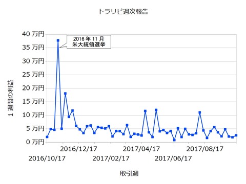 トラリピ週次20171016