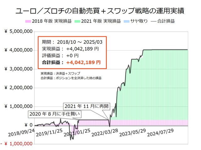ユーロ／ズロチの半自動売買戦略の実績20250303
