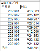 加ドル/円の利益