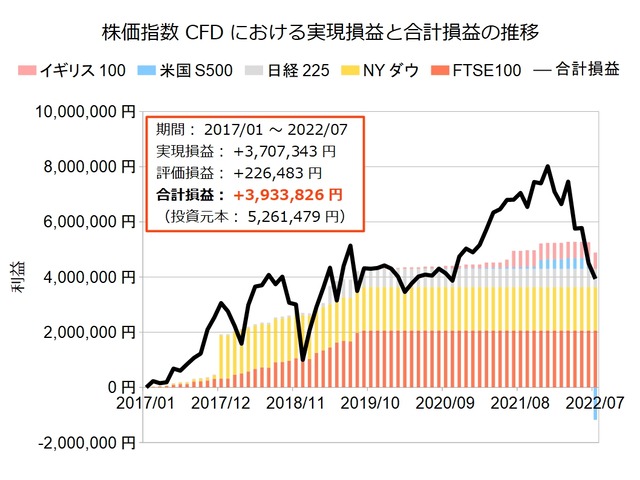 株価指数CFD積立実績20220627