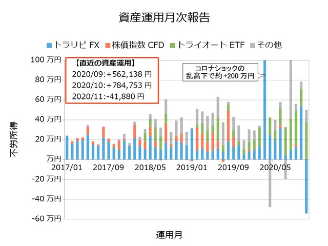 資産運用月次202011
