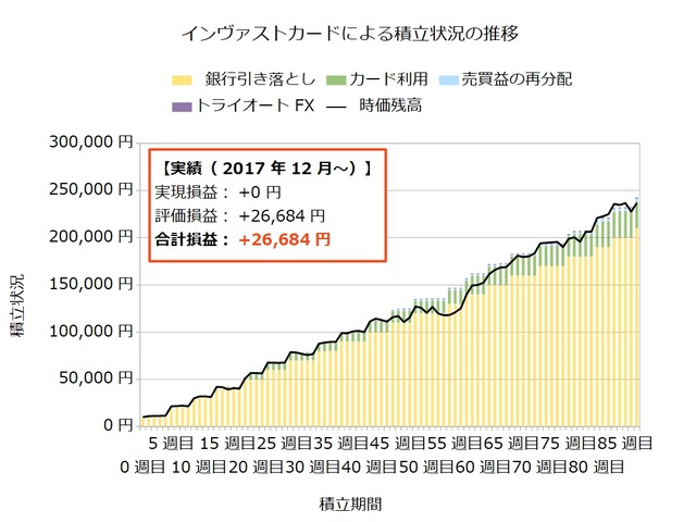 インヴァストカード87週目