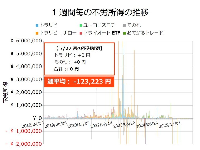 不労所得週次20260727