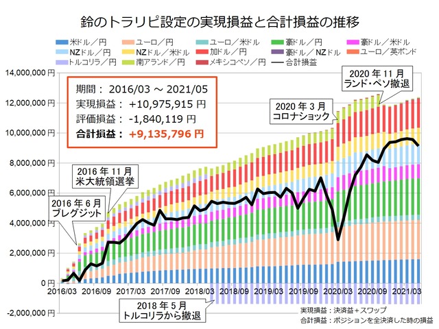 鈴のトラリピ設定の運用実績202105