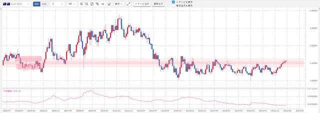 ②豪ドル／NZドル