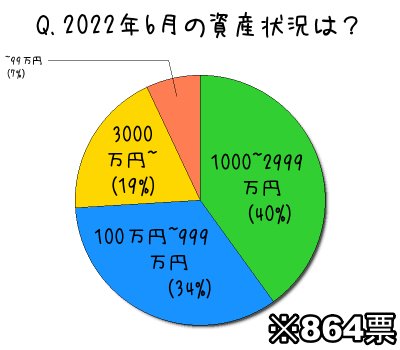 2022年6月の資産状