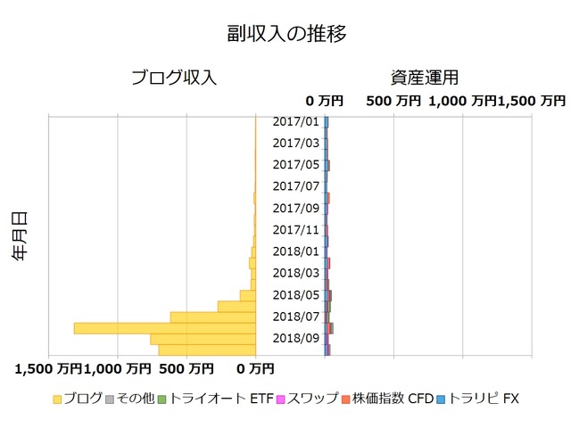 不労所得月次201810