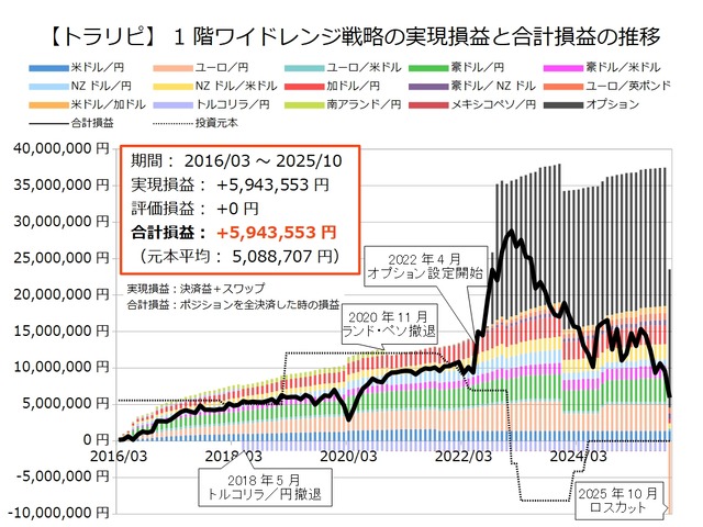 1階ワイドレンジ戦略の運用実績202510