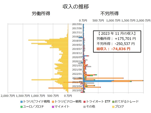 不労所得月次202311