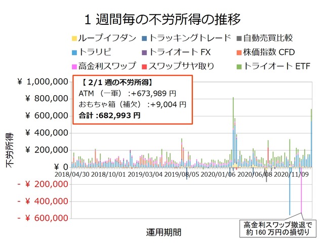 不労所得週次20210201