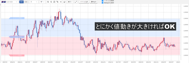 ③豪ドル／NZドル